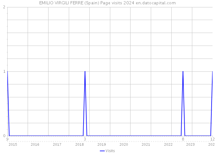 EMILIO VIRGILI FERRE (Spain) Page visits 2024 