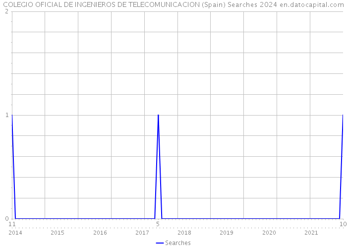 COLEGIO OFICIAL DE INGENIEROS DE TELECOMUNICACION (Spain) Searches 2024 