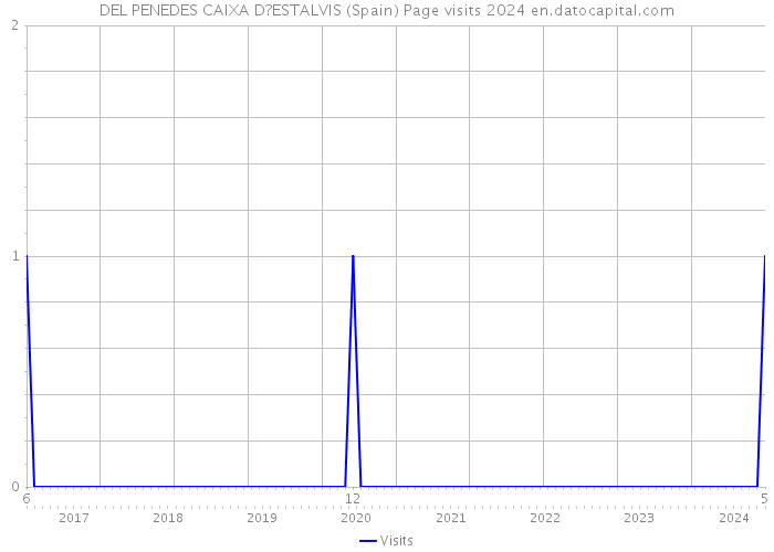 DEL PENEDES CAIXA D?ESTALVIS (Spain) Page visits 2024 