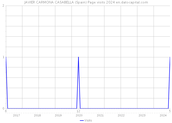 JAVIER CARMONA CASABELLA (Spain) Page visits 2024 