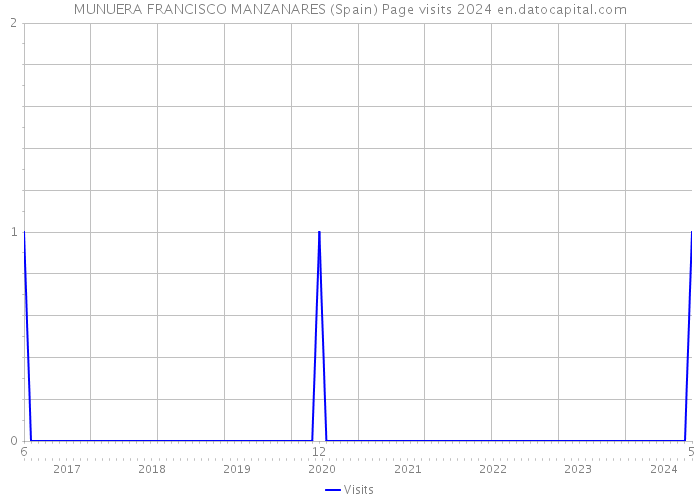 MUNUERA FRANCISCO MANZANARES (Spain) Page visits 2024 