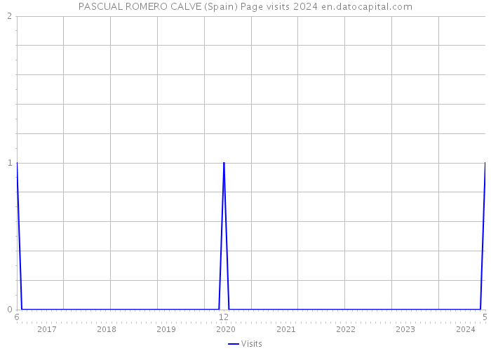 PASCUAL ROMERO CALVE (Spain) Page visits 2024 