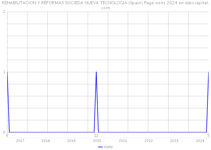 REHABILITACION Y REFORMAS SOCIEDA NUEVA TECNOLOGIA (Spain) Page visits 2024 