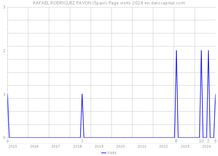RAFAEL RODRIGUEZ PAVON (Spain) Page visits 2024 