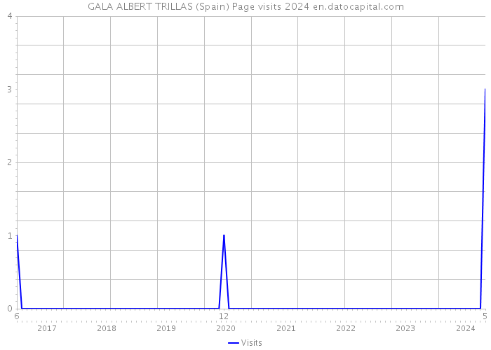GALA ALBERT TRILLAS (Spain) Page visits 2024 