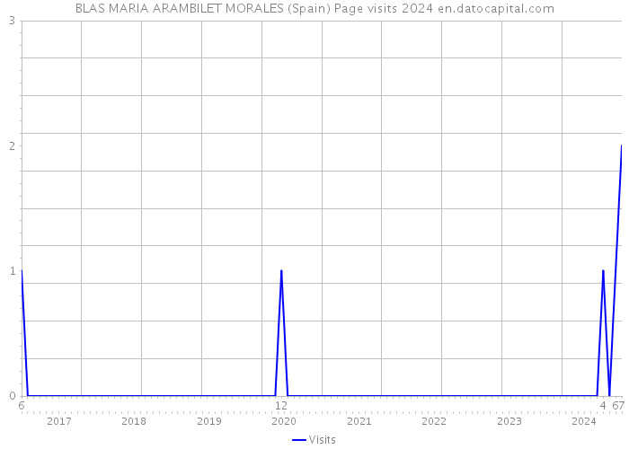BLAS MARIA ARAMBILET MORALES (Spain) Page visits 2024 