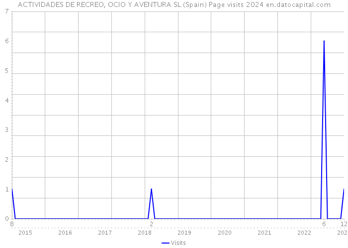 ACTIVIDADES DE RECREO, OCIO Y AVENTURA SL (Spain) Page visits 2024 