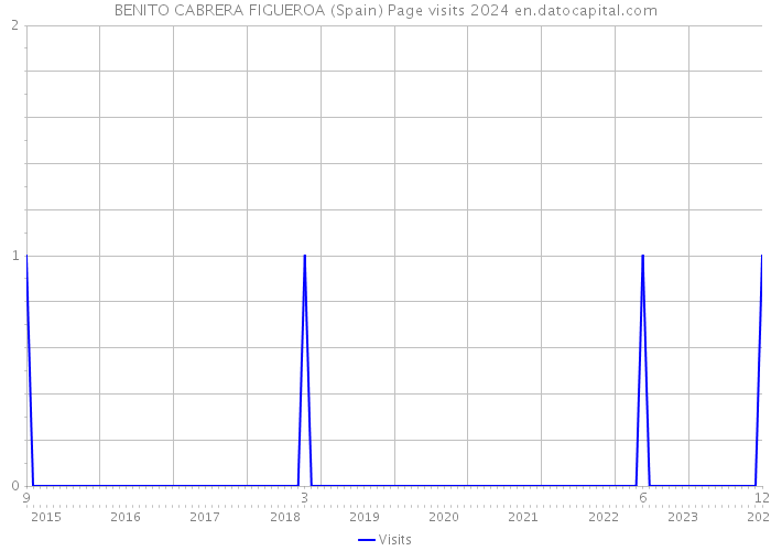 BENITO CABRERA FIGUEROA (Spain) Page visits 2024 
