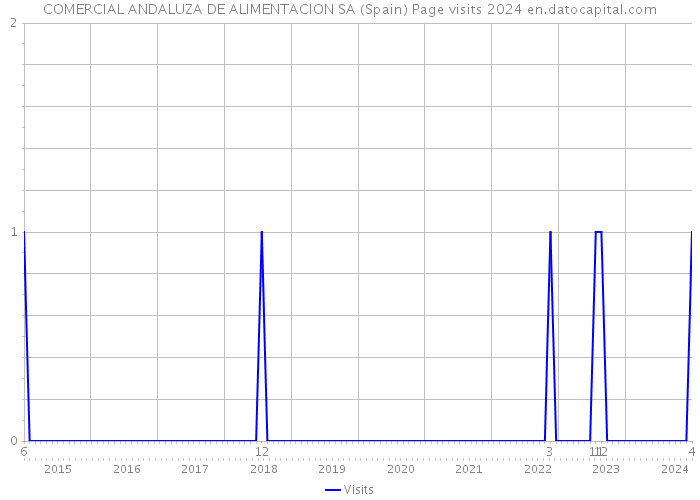 COMERCIAL ANDALUZA DE ALIMENTACION SA (Spain) Page visits 2024 