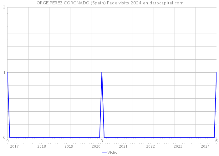 JORGE PEREZ CORONADO (Spain) Page visits 2024 