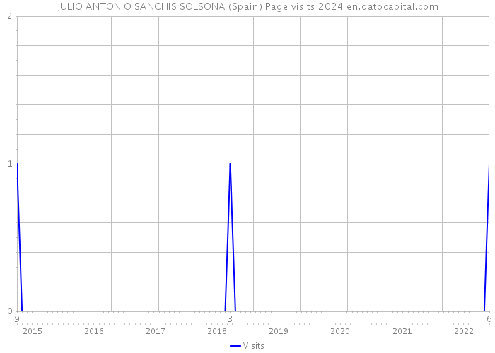 JULIO ANTONIO SANCHIS SOLSONA (Spain) Page visits 2024 