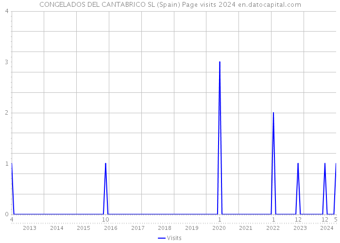 CONGELADOS DEL CANTABRICO SL (Spain) Page visits 2024 