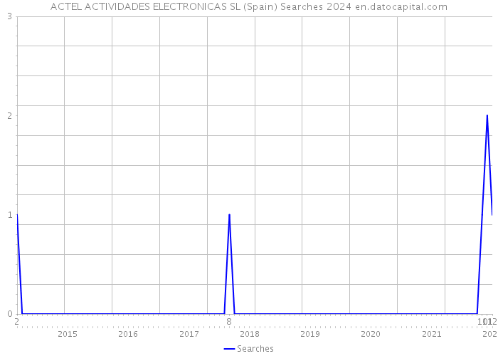 ACTEL ACTIVIDADES ELECTRONICAS SL (Spain) Searches 2024 