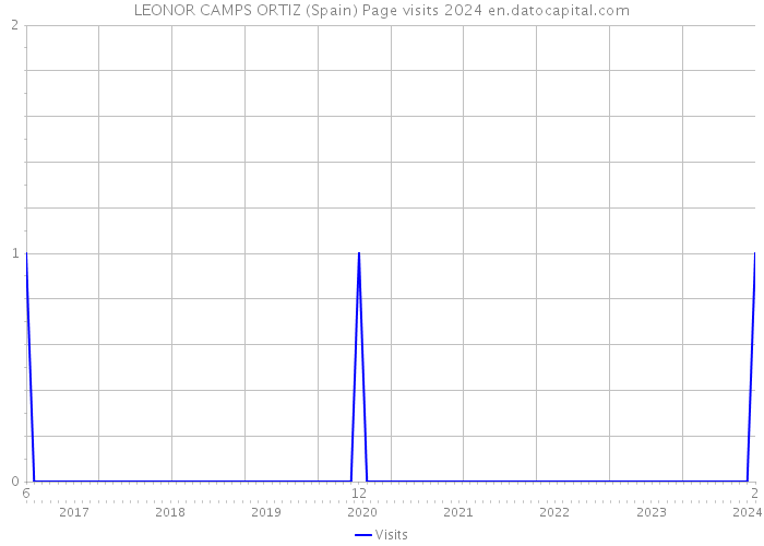 LEONOR CAMPS ORTIZ (Spain) Page visits 2024 