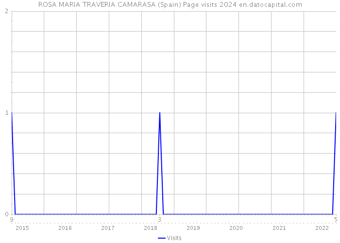 ROSA MARIA TRAVERIA CAMARASA (Spain) Page visits 2024 