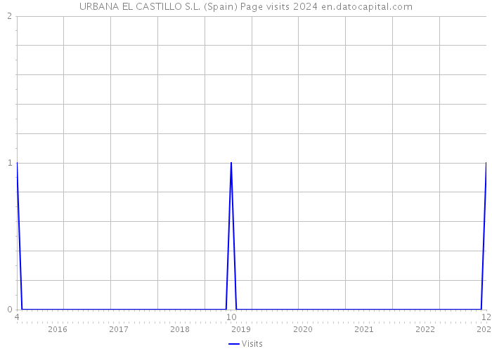 URBANA EL CASTILLO S.L. (Spain) Page visits 2024 