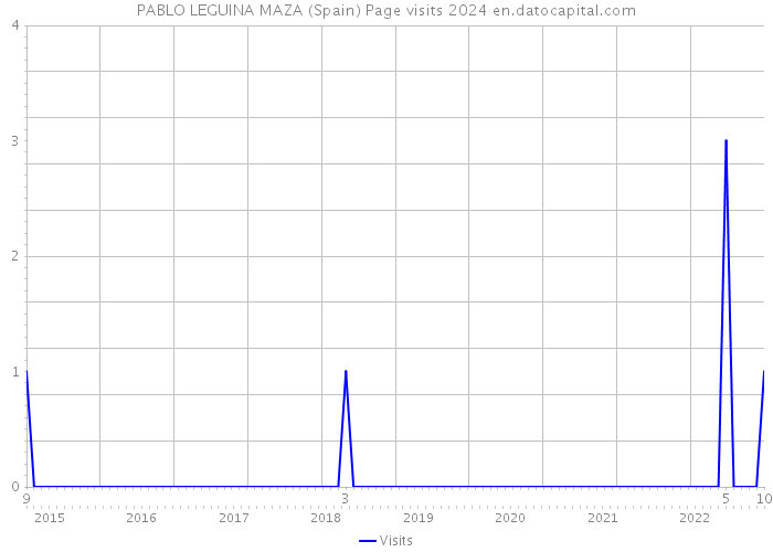 PABLO LEGUINA MAZA (Spain) Page visits 2024 