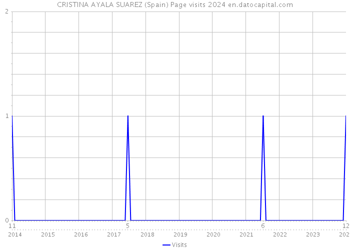 CRISTINA AYALA SUAREZ (Spain) Page visits 2024 