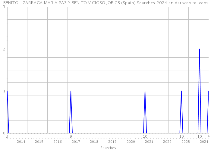 BENITO LIZARRAGA MARIA PAZ Y BENITO VICIOSO JOB CB (Spain) Searches 2024 