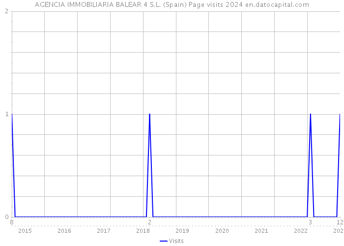 AGENCIA IMMOBILIARIA BALEAR 4 S.L. (Spain) Page visits 2024 