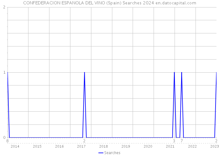 CONFEDERACION ESPANOLA DEL VINO (Spain) Searches 2024 