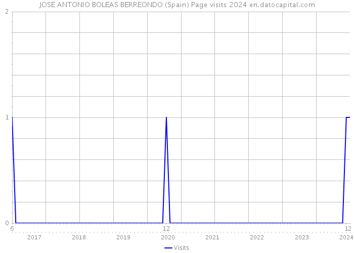 JOSE ANTONIO BOLEAS BERREONDO (Spain) Page visits 2024 