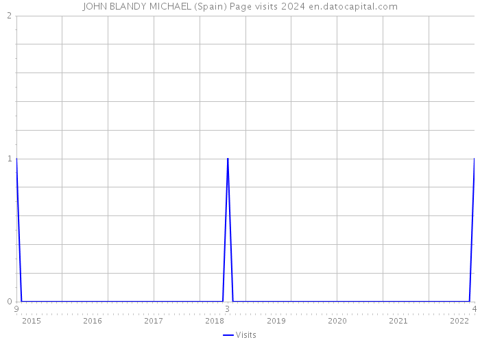 JOHN BLANDY MICHAEL (Spain) Page visits 2024 