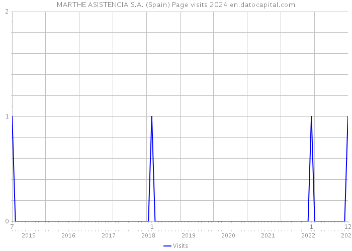 MARTHE ASISTENCIA S.A. (Spain) Page visits 2024 