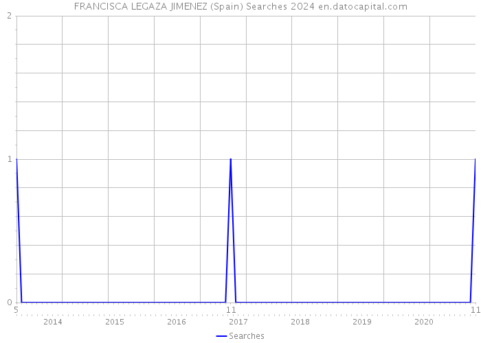 FRANCISCA LEGAZA JIMENEZ (Spain) Searches 2024 