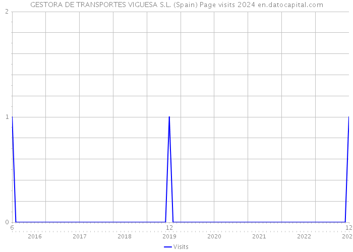 GESTORA DE TRANSPORTES VIGUESA S.L. (Spain) Page visits 2024 
