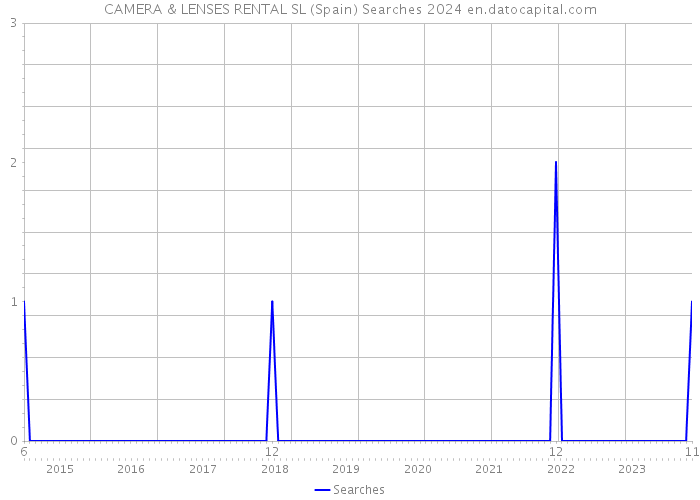 CAMERA & LENSES RENTAL SL (Spain) Searches 2024 