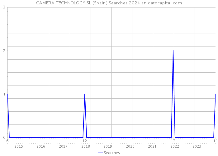 CAMERA TECHNOLOGY SL (Spain) Searches 2024 