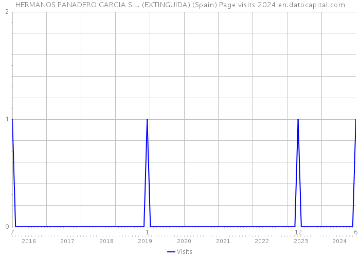 HERMANOS PANADERO GARCIA S.L. (EXTINGUIDA) (Spain) Page visits 2024 