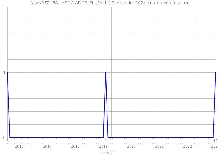 ALVAREZ LEAL ASOCIADOS, SL (Spain) Page visits 2024 