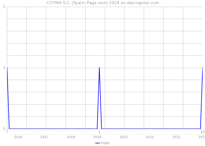 COYMA S.C. (Spain) Page visits 2024 