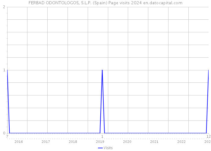 FERBAD ODONTOLOGOS, S.L.P. (Spain) Page visits 2024 