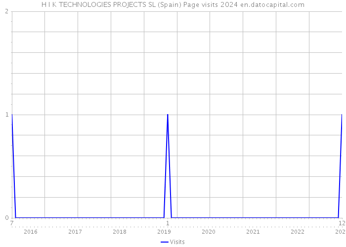 H I K TECHNOLOGIES PROJECTS SL (Spain) Page visits 2024 