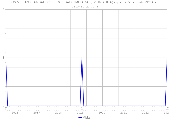 LOS MELLIZOS ANDALUCES SOCIEDAD LIMITADA. (EXTINGUIDA) (Spain) Page visits 2024 