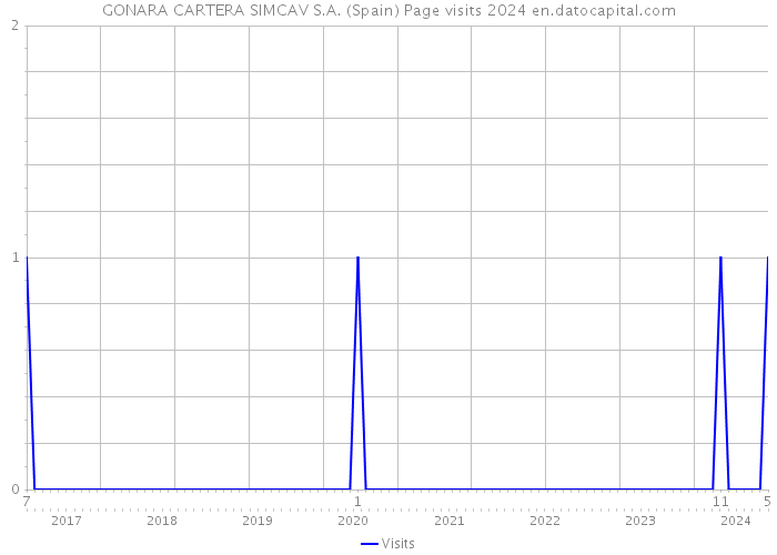 GONARA CARTERA SIMCAV S.A. (Spain) Page visits 2024 