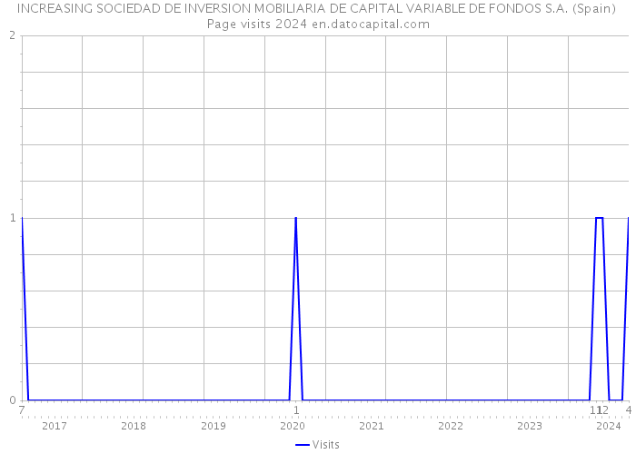 INCREASING SOCIEDAD DE INVERSION MOBILIARIA DE CAPITAL VARIABLE DE FONDOS S.A. (Spain) Page visits 2024 