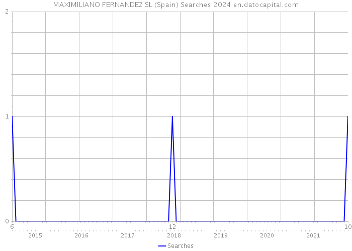 MAXIMILIANO FERNANDEZ SL (Spain) Searches 2024 