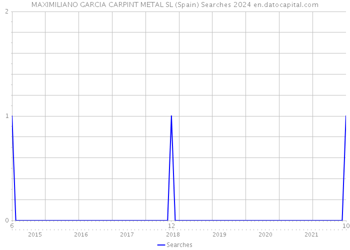 MAXIMILIANO GARCIA CARPINT METAL SL (Spain) Searches 2024 