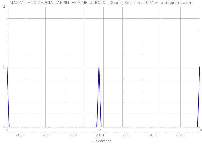 MAXIMILIANO GARCIA CARPINTERIA METALICA SL. (Spain) Searches 2024 