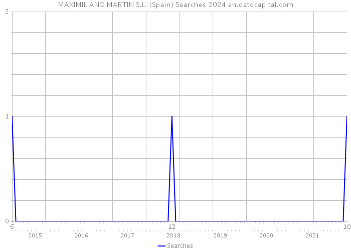 MAXIMILIANO MARTIN S.L. (Spain) Searches 2024 