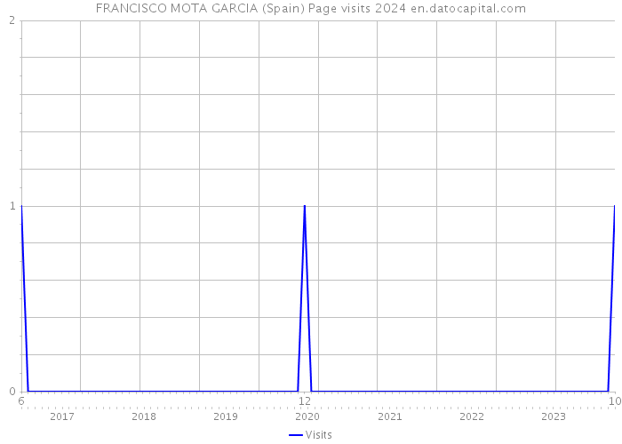 FRANCISCO MOTA GARCIA (Spain) Page visits 2024 