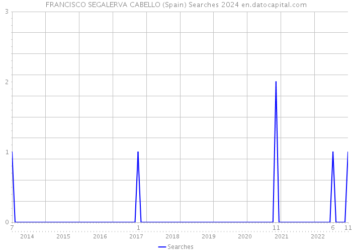 FRANCISCO SEGALERVA CABELLO (Spain) Searches 2024 