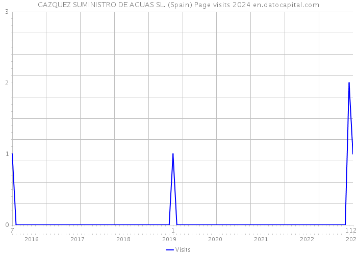 GAZQUEZ SUMINISTRO DE AGUAS SL. (Spain) Page visits 2024 