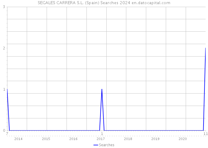 SEGALES CARRERA S.L. (Spain) Searches 2024 
