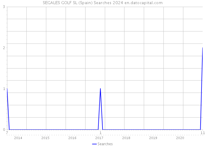 SEGALES GOLF SL (Spain) Searches 2024 