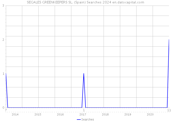 SEGALES GREENKEEPERS SL. (Spain) Searches 2024 